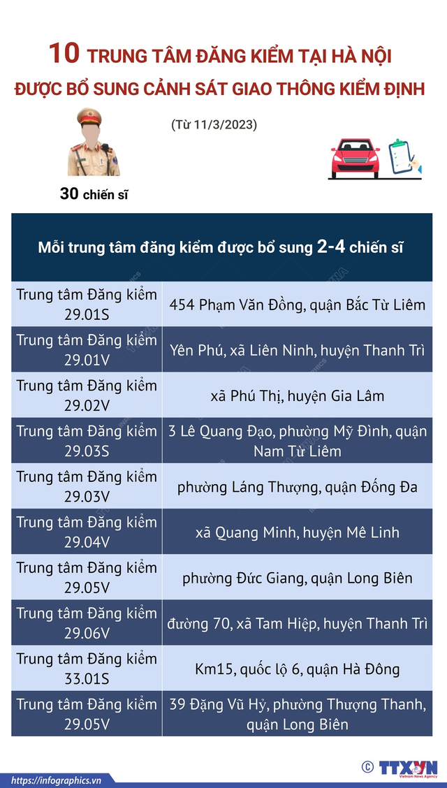 19 trung tâm đăng kiểm được bổ sung cảnh sát giao thông kiểm định - Ảnh 1.