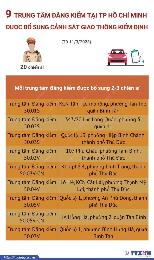 19 trung tâm đăng kiểm được bổ sung cảnh sát giao thông kiểm định - Ảnh 2.