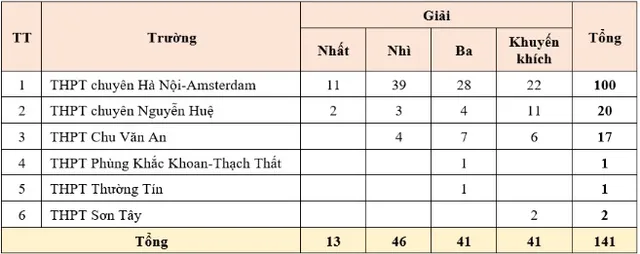 Hà Nội có 14 học sinh dự kỳ thi tuyển chọn đội tuyển Olympic   - Ảnh 3.