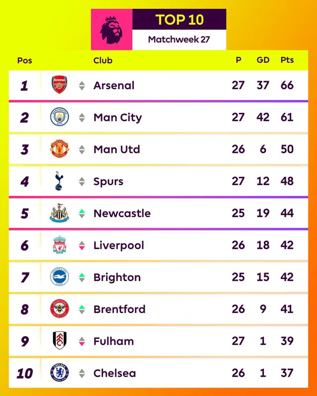 Thất bại trước Brentford, Southampton chưa thoát khỏi vị trí bét bảng Ngoại hạng Anh   - Ảnh 3.