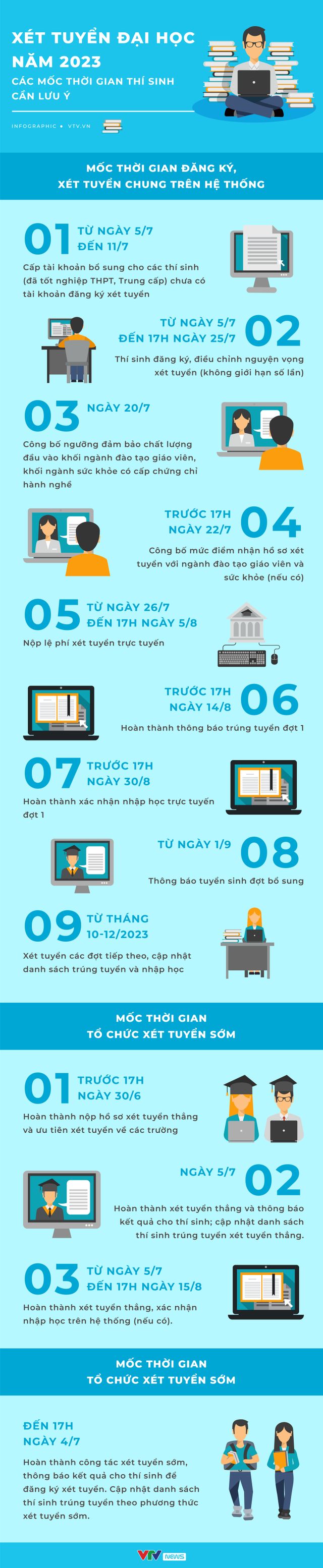 INFOGRAPHIC: Các mốc thời gian xét tuyển đại học năm 2023 thí sinh cần nhớ - Ảnh 1.