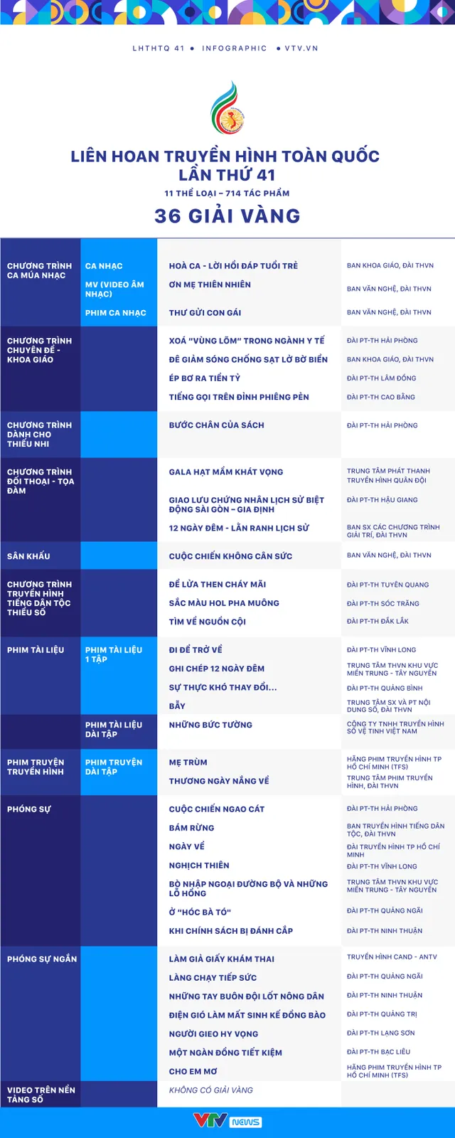 [INFOGRAPHIC] 36 giải Vàng tại Liên hoan Truyền hình toàn quốc lần thứ 41 - Ảnh 1.