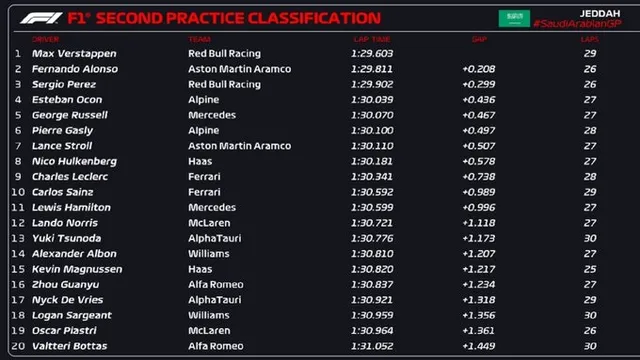 Max Verstappen tiếp tục đạt thành tích tốt trong ngày đua thử - Ảnh 1.