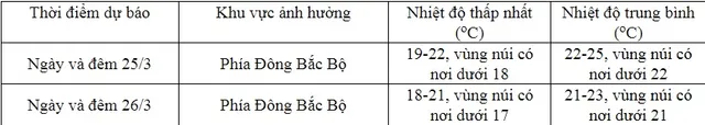 Không khí lạnh gây mưa rào và dông rải rác ở Bắc Bộ - Ảnh 1.