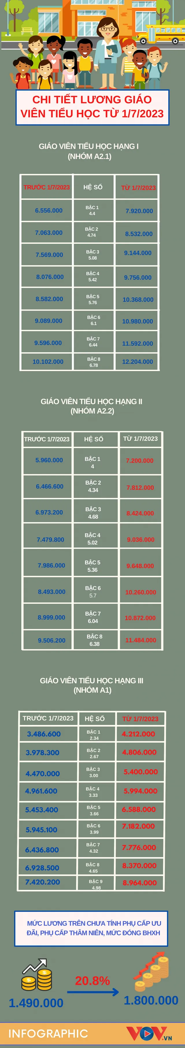 Lương giáo viên tiểu học sẽ như thế nào từ 1/7 năm nay? - Ảnh 1.