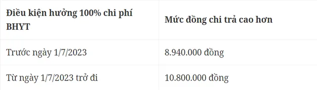 Mức đóng bảo hiểm y tế thay đổi sao từ 1/7, khi lương cơ sở tăng ? - Ảnh 3.