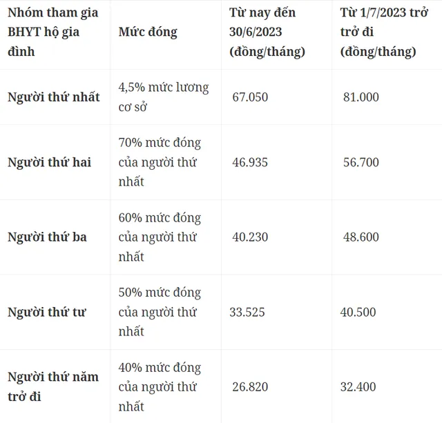 Mức đóng bảo hiểm y tế thay đổi sao từ 1/7, khi lương cơ sở tăng ? - Ảnh 2.