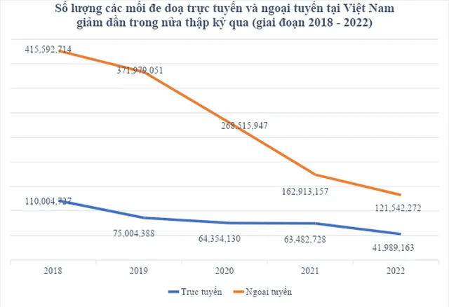 Các mối đe dọa trực tuyến và ngoại tuyến tại Việt Nam giảm mạnh trong năm 2022 - Ảnh 1.