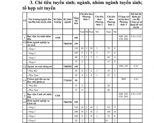 Những thay đổi đáng lưu ý trong xét tuyển vào ngành công an 2023 - Ảnh 1.