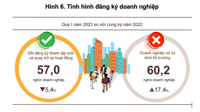 Hơn 60.000 doanh nghiệp đóng cửa từ đầu năm - Ảnh 1.