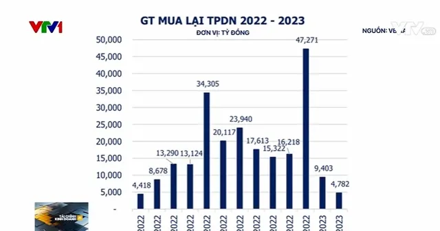 Ngân hàng tham gia gỡ khó trái phiếu doanh nghiệp - Ảnh 1.