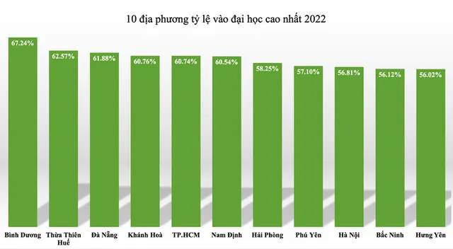 Top 10 địa phương có tỉ lệ học sinh vào đại học cao nhất nước năm 2022 - Ảnh 2. Top 10 địa phương có tỉ lệ học sinh vào đại học cao nhất nước năm 2022 - Ảnh 2.