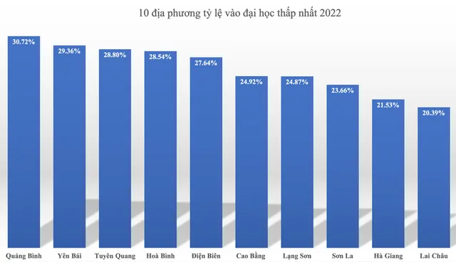Top 10 địa phương có tỉ lệ học sinh vào đại học cao nhất nước năm 2022 - Ảnh 3. Top 10 địa phương có tỉ lệ học sinh vào đại học cao nhất nước năm 2022 - Ảnh 3.