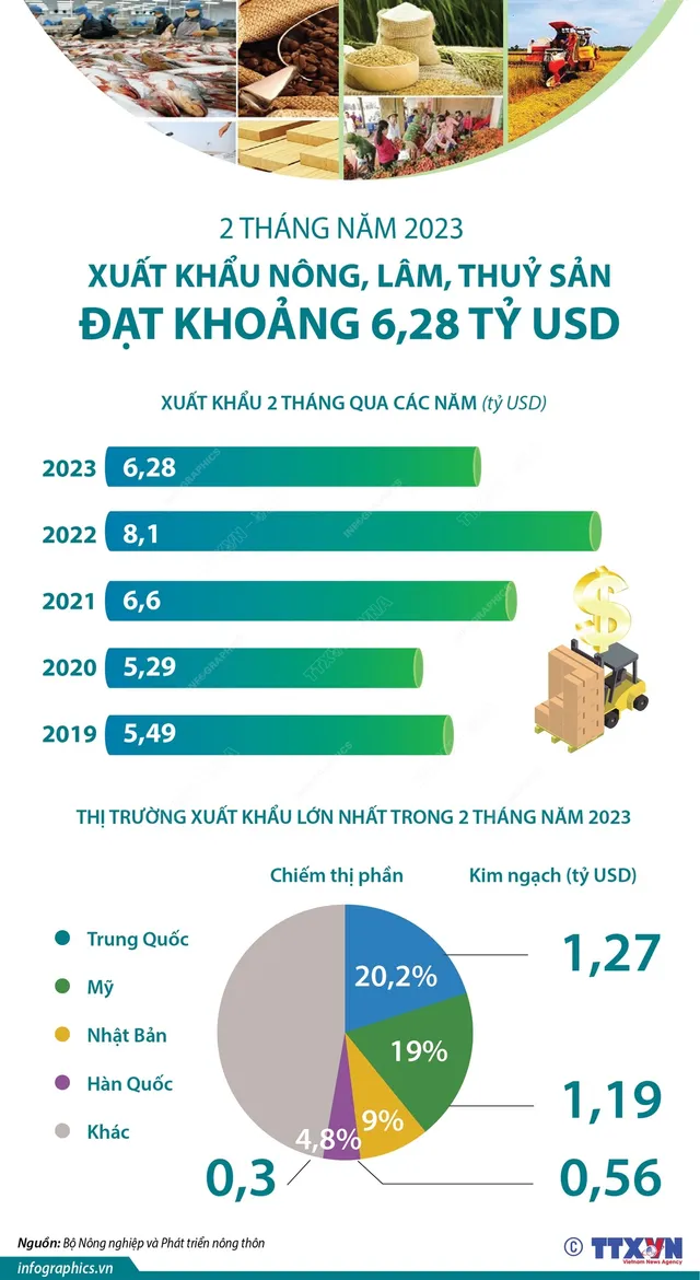 2 tháng năm 2023: Xuất khẩu nông, lâm, thuỷ sản đạt khoảng 6,28 tỷ USD - Ảnh 1. 2 tháng năm 2023: Xuất khẩu nông, lâm, thuỷ sản đạt khoảng 6,28 tỷ USD - Ảnh 1.