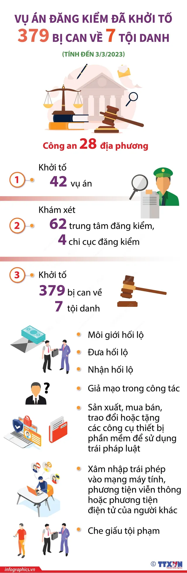 [Infographic] Vụ án đăng kiểm đã khởi tố 379 bị can - Ảnh 1.