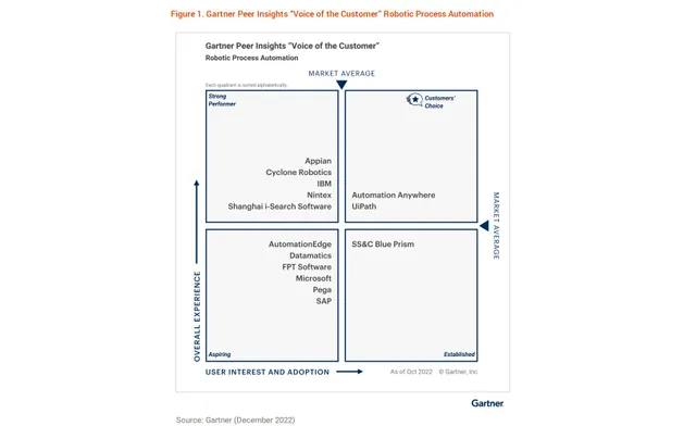 akaBot gia tăng cạnh tranh trên thị trường quốc tế theo xếp hạng từ Gartner - Ảnh 2.