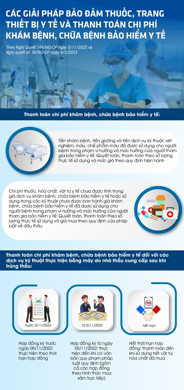 Infographics: Giải pháp tháo gỡ khó khăn về thanh toán chi phí khám chữa bệnh BHYT, bảo đảm thuốc, trang thiết bị y tế - Ảnh 1.