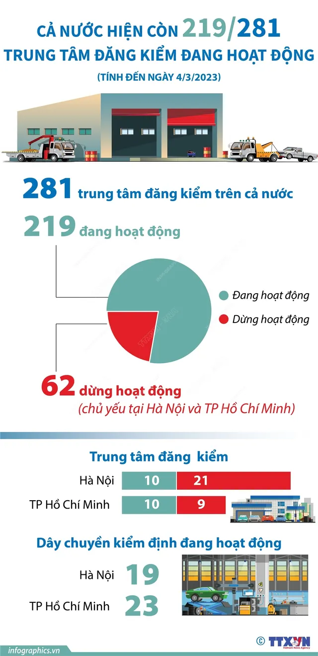 Cả nước hiện còn 219/281 trung tâm đăng kiểm đang hoạt động - Ảnh 1.