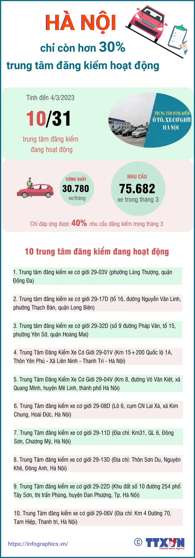 Cả nước hiện còn 219/281 trung tâm đăng kiểm đang hoạt động - Ảnh 2.