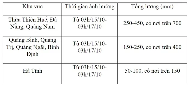 Thừa Thiên Huế, Đà Nẵng, Quảng Nam mưa to, có nơi mưa trên 700mm - Ảnh 1.
