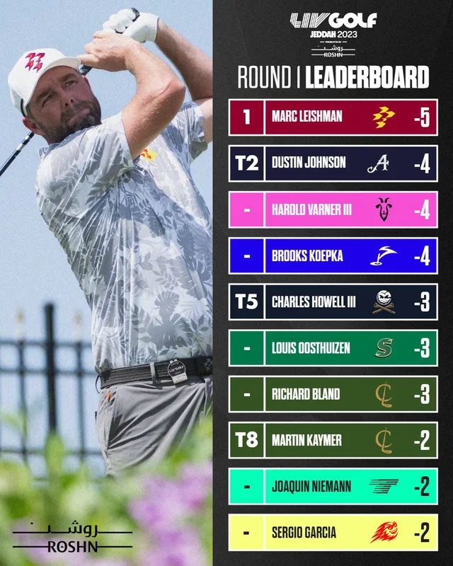 Marc Leishman dẫu đầu sau vòng 1 LIV Golf Jeddah - Ảnh 1.