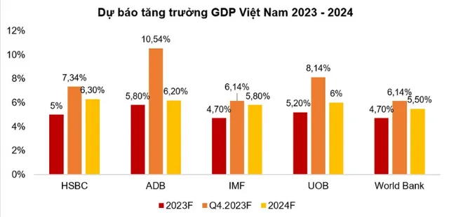 Động lực nào giúp nền kinh tế phục hồi nửa cuối năm nay và trong năm 2024? - Ảnh 3.