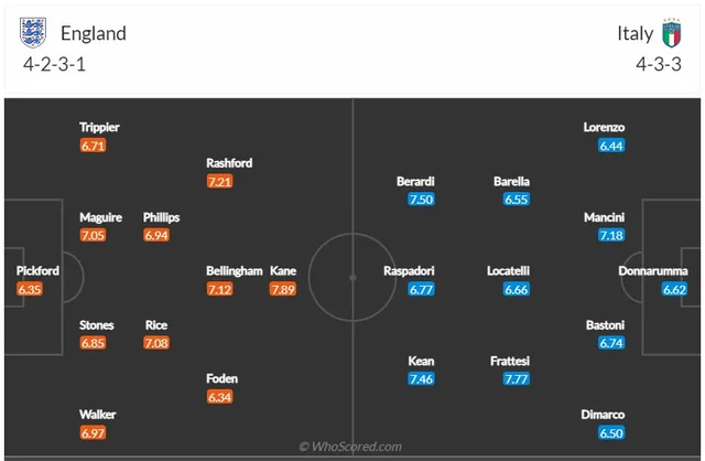 Thông tin trước trận đấu: ĐT Anh vs ĐT Italia | Vòng loại EURO 2024 - Ảnh 1.