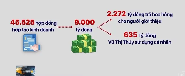 Công ty BĐS Nhật Nam đã chi hơn 2.200 tỷ đồng trả hoa hồng - Ảnh 1.