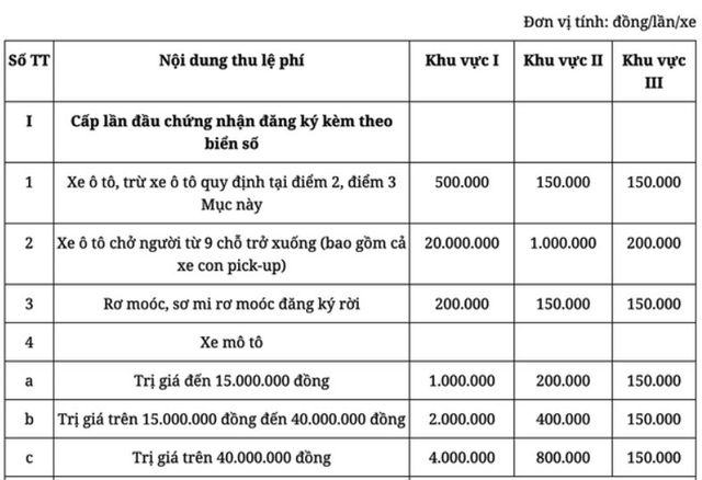 Lệ phí đăng ký, cấp biển số xe bán tải chính thức tăng lên 20 triệu đồng/xe - Ảnh 2.