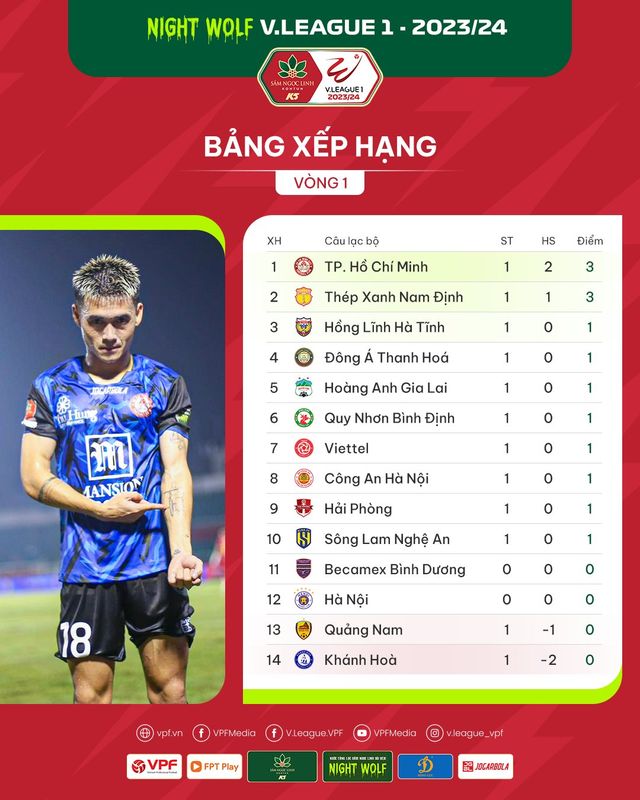 Số liệu chuyên môn sau vòng 1 V.League 1 – 2023/24: Sân Lạch Tray mở hội - Ảnh 3.