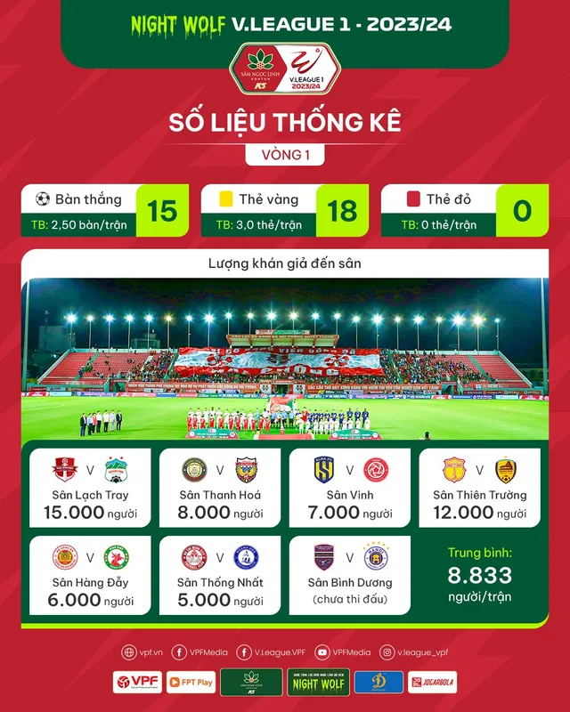 Số liệu chuyên môn sau vòng 1 V.League 1 – 2023/24: Sân Lạch Tray mở hội - Ảnh 1.