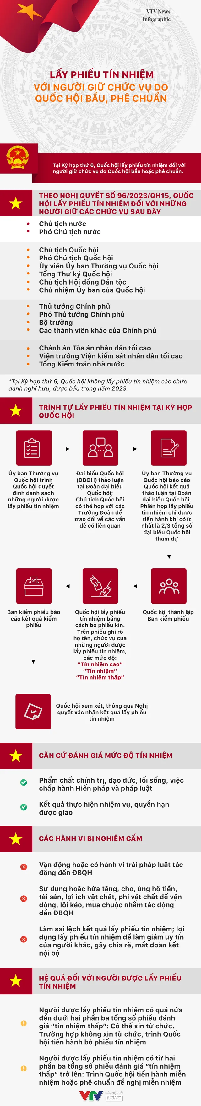 [Infographic] Lấy phiếu tín nhiệm với người giữ chức vụ do Quốc hội bầu, phê chuẩn - Ảnh 1.