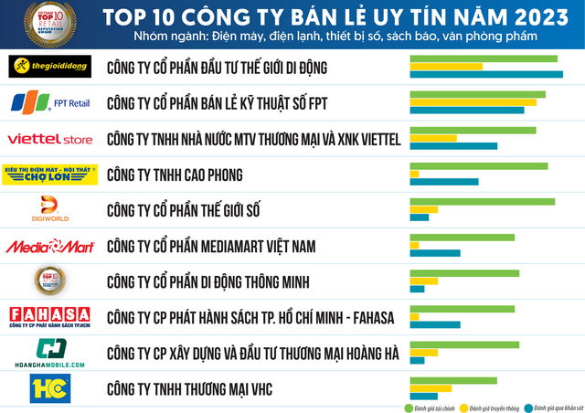 Vinh danh 10 Công ty uy tín ngành bán lẻ năm 2023 - Ảnh 1.