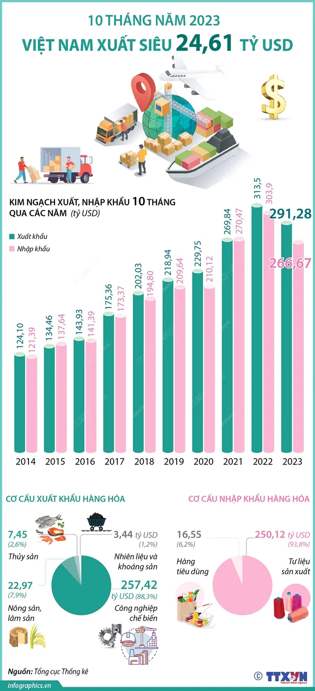 [INFOGRAPHIC] 10 tháng năm 2023, cả nước xuất siêu 24,61 tỷ USD - Ảnh 1.