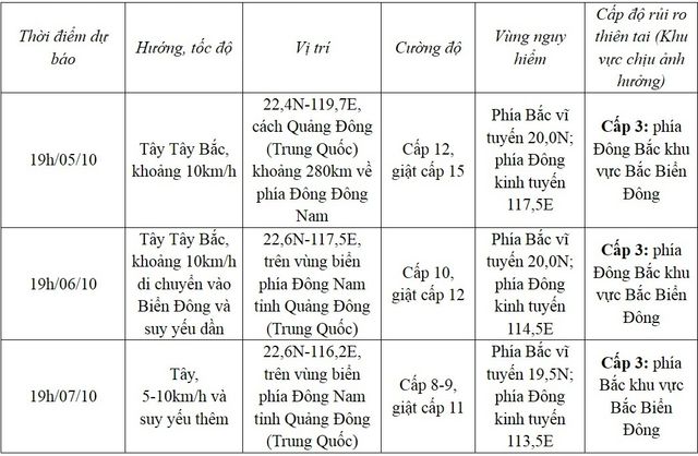 Bão KOINU có thể đi vào Biển Đông trong ngày 5/10 - Ảnh 2.