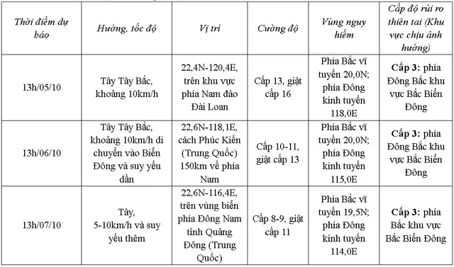 Bão KOINU giật cấp 17 đang di chuyển theo hướng Tây - Ảnh 1.