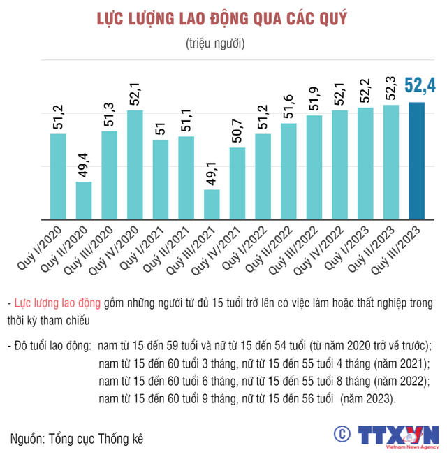 Quý III/2023: 51,3 triệu lao động có việc làm - Ảnh 2.