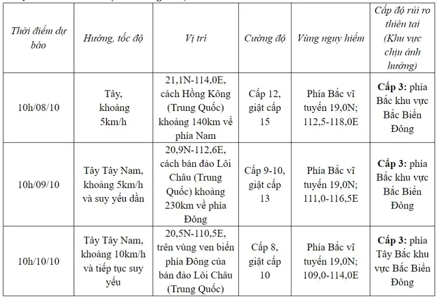 Bão số 4 vẫn mạnh trên Biển Đông, di chuyển chậm theo hướng Tây - Ảnh 2.