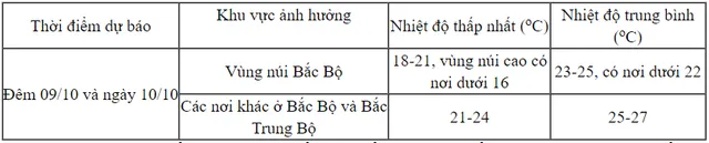 Đêm nay, miền Bắc đón không khí lạnh tăng cường, có nơi dưới 16 độ C - Ảnh 2.