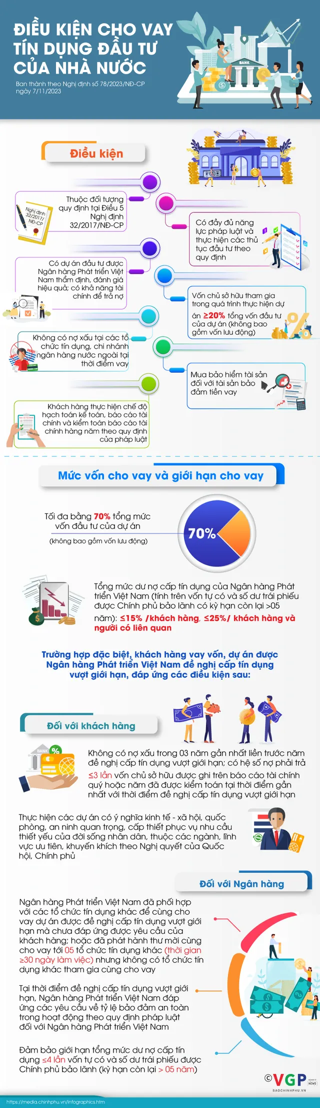 [INFOGRAPHIC] Điều kiện cho vay tín dụng đầu tư của Nhà nước - Ảnh 1.