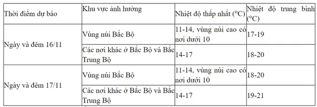 Không khí lạnh tăng cường, vùng núi cao có nơi dưới 10 độ C - Ảnh 1.