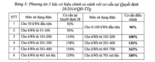 Đề xuất biểu giá điện mới, cao nhất hơn 3.600 đồng/kWh - Ảnh 2.