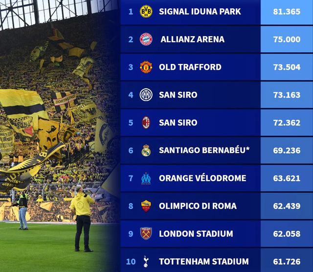 Borussia Dortmund có lượng khán giả nhiệt thành nhất mùa 2023/24 - Ảnh 1.