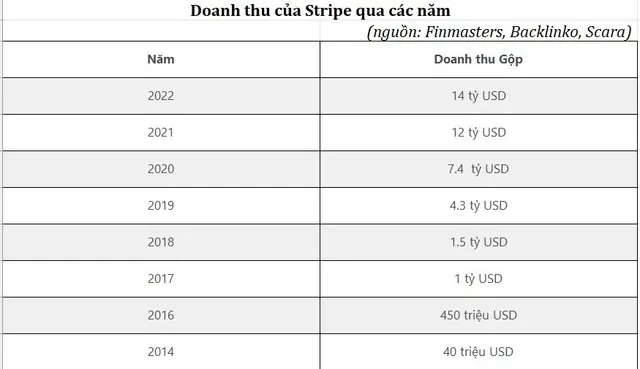 Stripe IPO: Liệu “kỳ lân công nghệ” có bước ra đời thực? - Ảnh 2.