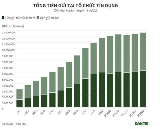 Tiền gửi của người dân vào ngân hàng lại lập kỷ lục mới - Ảnh 1.