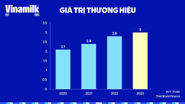 Vượt “gió ngược”, Vinamilk khôi phục thị phần nội địa - Ảnh 3.