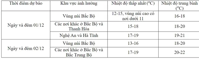 Miền Bắc mưa rét, vùng núi cao có nơi dưới 11 độ - Ảnh 1.