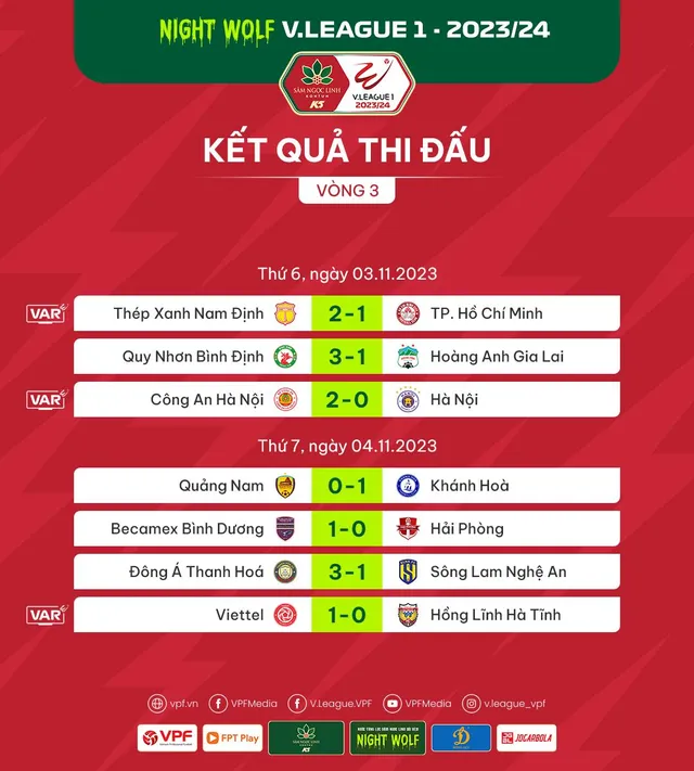 Kết quả, BXH sau vòng 3 V.League 2023/24: Ưu thế chủ nhà - Ảnh 1.