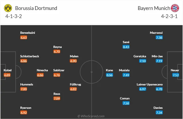 Thông tin trước trận đấu: Dortmund - Bayern Munich | 00h30 ngày 05/11 - Ảnh 1.