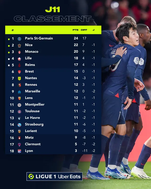 Vòng 11 Ligue I: PSG đánh chiếm ngôi đầu bảng - Ảnh 2.